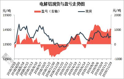 2019年11月铝冶炼厂成本调研