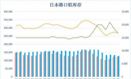 日本三大港口铝库存总量下滑 名古屋库存微增