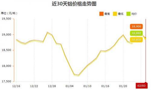 2月3日铝价行情: 今日铝价下跌,长江有色铝价18880跌140