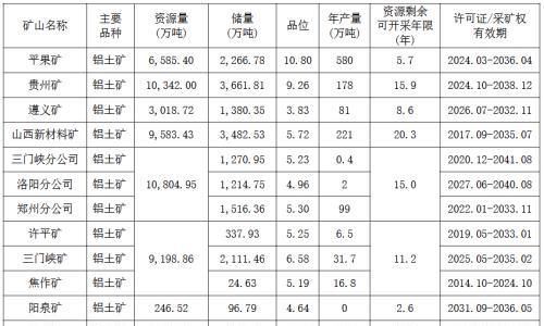 中国铝业公布自有旅途矿山的基本情况