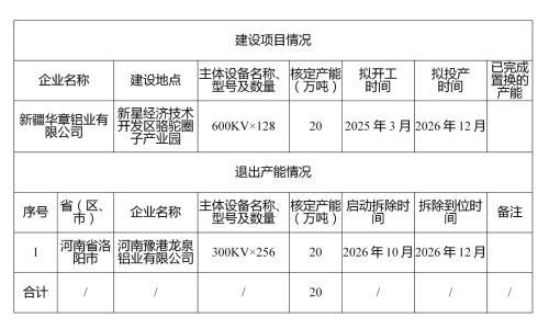 关于新疆华章铝业有限公司20万吨电解铝建设项目产能置换方案的公告