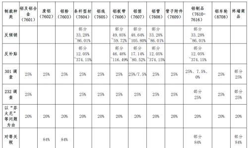 美国实施"对等关税",严重扰乱全球供应链格局