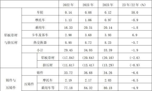 2024年日本汽车和摩托车制造业的铝需求下降4.3%