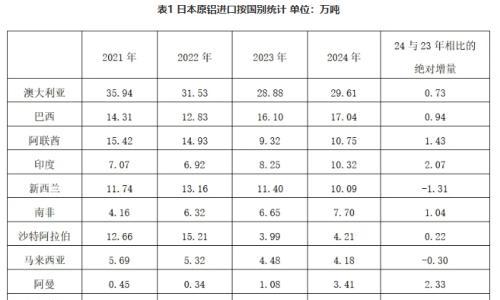 2024年日本铝产品进口量统计