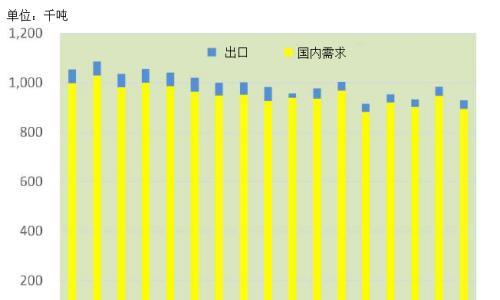 2025年一季度日本铝需求量同比增长1.4%
