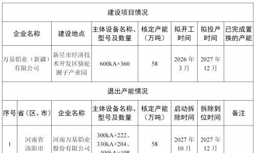 关于万基铝业(新疆)有限公司58万吨电解铝建设项目产能置换方案的公示