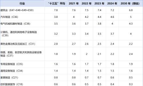 中国产业结构演变对有色金属需求的影响及对"十五五"消费量的预测