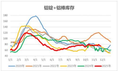中财期货: 铝锭库存微降,氧化铝低位震荡