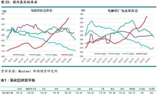 新湖有色(铝)12月报: 铝价高位波动,氧化铝重心下移