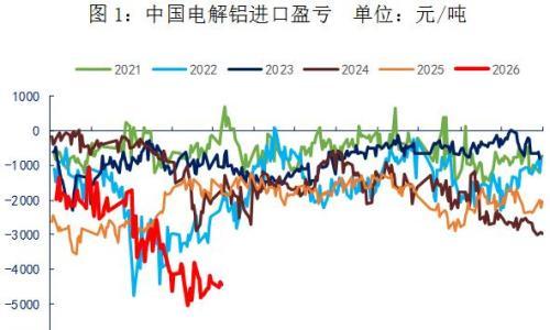 物产中大期货: 全球铝供应链重塑下,中国铝产品进出口格局的深层演变